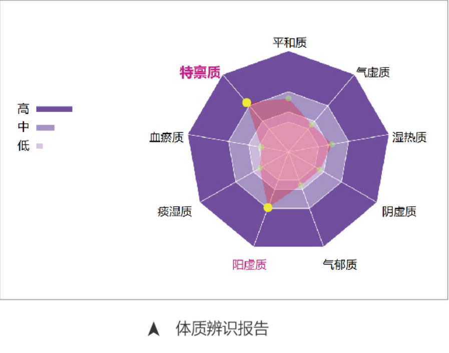 中醫(yī)四診儀01型（舌面脈信息采集管理系統(tǒng)）MT-SMT-01體質(zhì)辨識報告.png